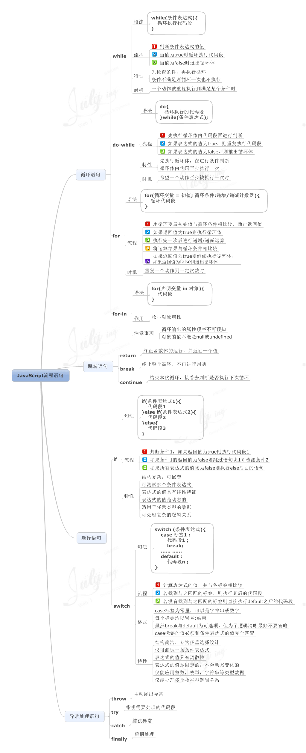 八张思维导图学习 Javascript